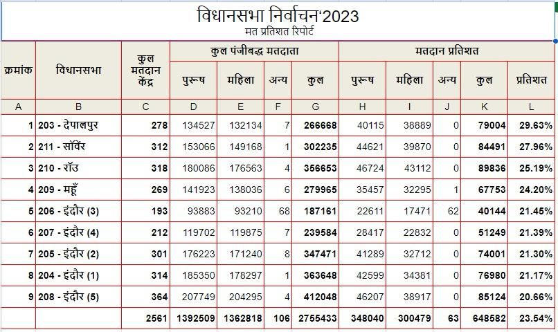 इंदौर में सुबह 11 बजे तक 23.54 प्रतिशत हुआ मतदान