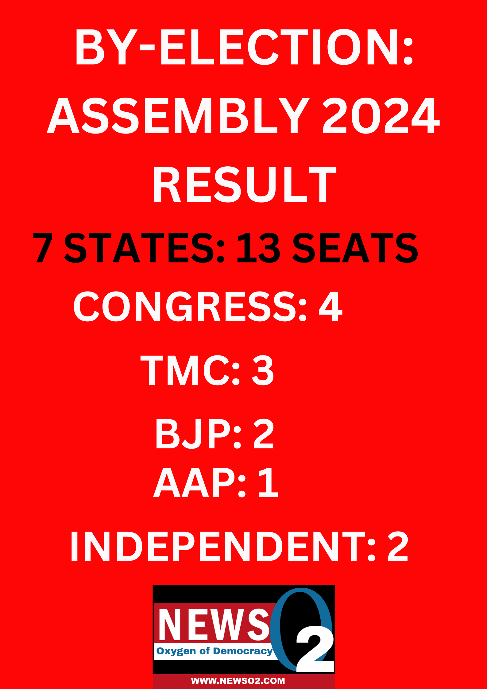 विस.उपचुनाव: कांग्रेस ने जीती 4 सीटें, भाजपा 2 पर सिमटी, ममता के गढ़ में नहीं लग सकी सेंध, पंजाब में आप तो मप्र में भाजपा मजबूत